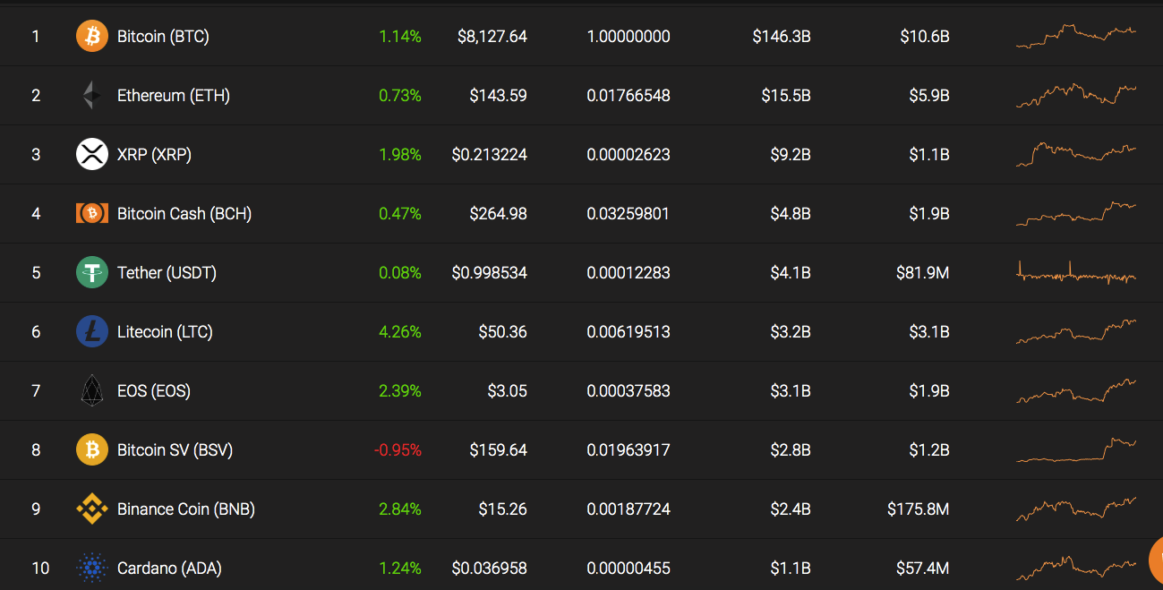 Top 10 coins by Coinstats